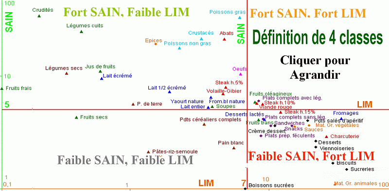 SAIN LIM groupes aliments Darmon