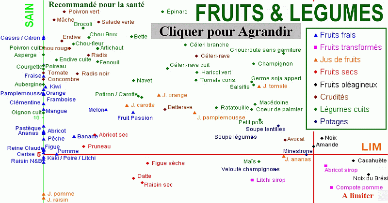 SAIN LIM Légumes Fruits Darmon