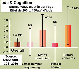 Iodin and cognition