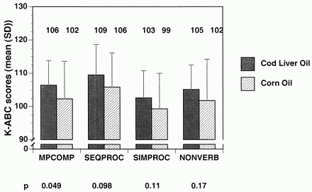 Cod Liver Oil boosts baby's IQ