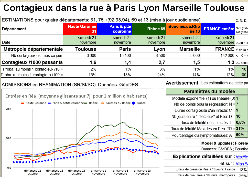 Tableau Nb Infectieux Covid dans la rue à Paris, Lyon , Marseille, Toulouse