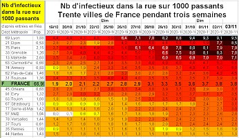 Trente villes de France: Tableau Nb Infectieux Covid